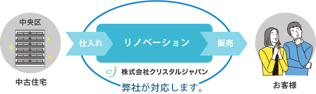 弊社が対応します。